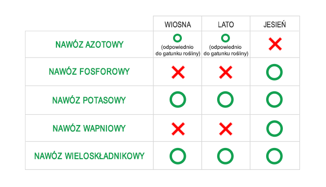 Nawożenie roślin